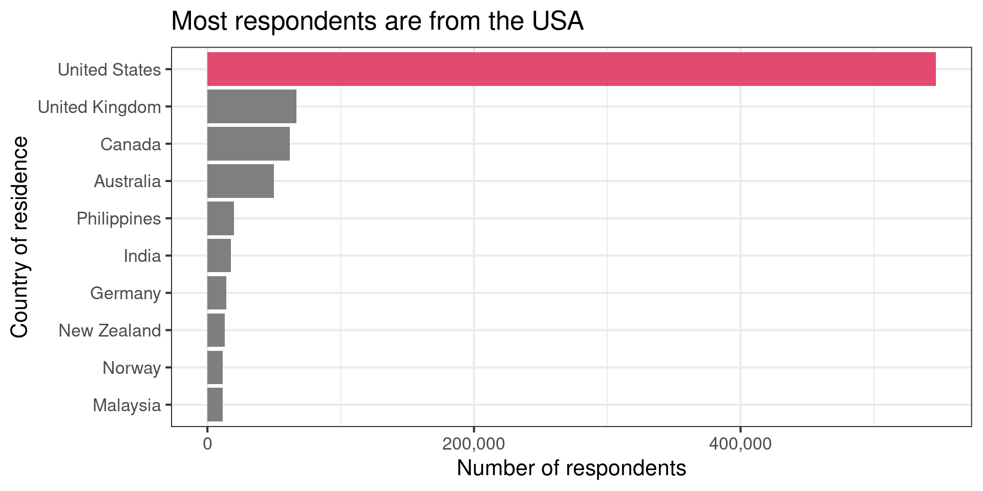 Guide to presenting graphs